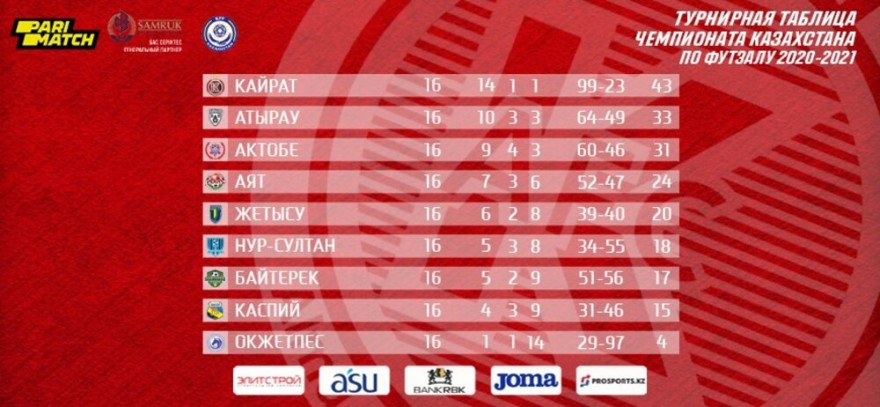 Представляем Вашему вниманию турнирную таблицу чемпионата Казахстана после 2-го круга.