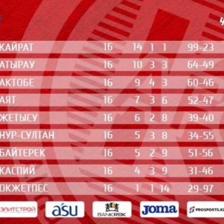 Представляем Вашему вниманию турнирную таблицу чемпионата Казахстана после 2-го круга.